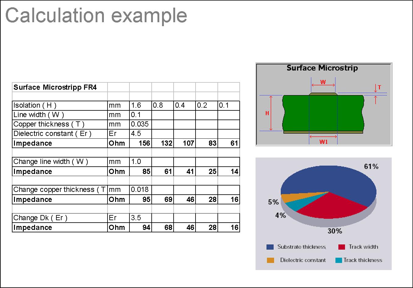 Impedance Calculation Example Surface Micro-strip FR4