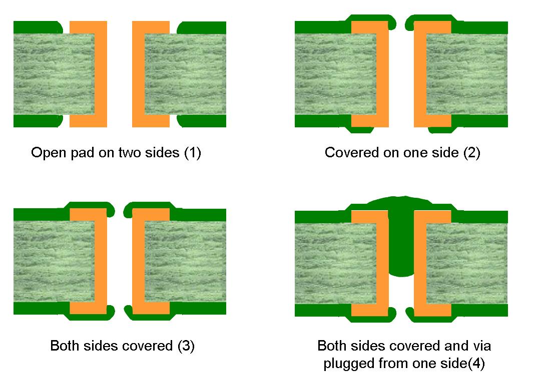 Solder mask covering types