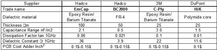 Sample of data for different Capacitance material