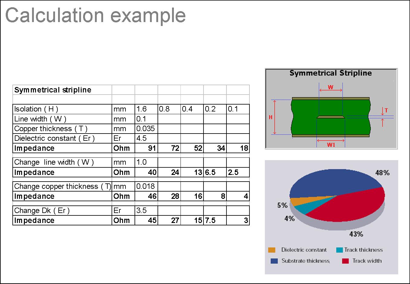 Example Impedance Calculation table Symmetrical Strip-line