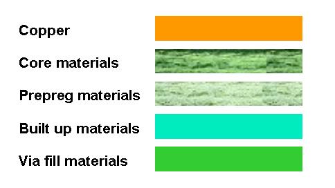 PCB Material Legend