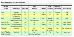 Functionality of Surface Finishes table