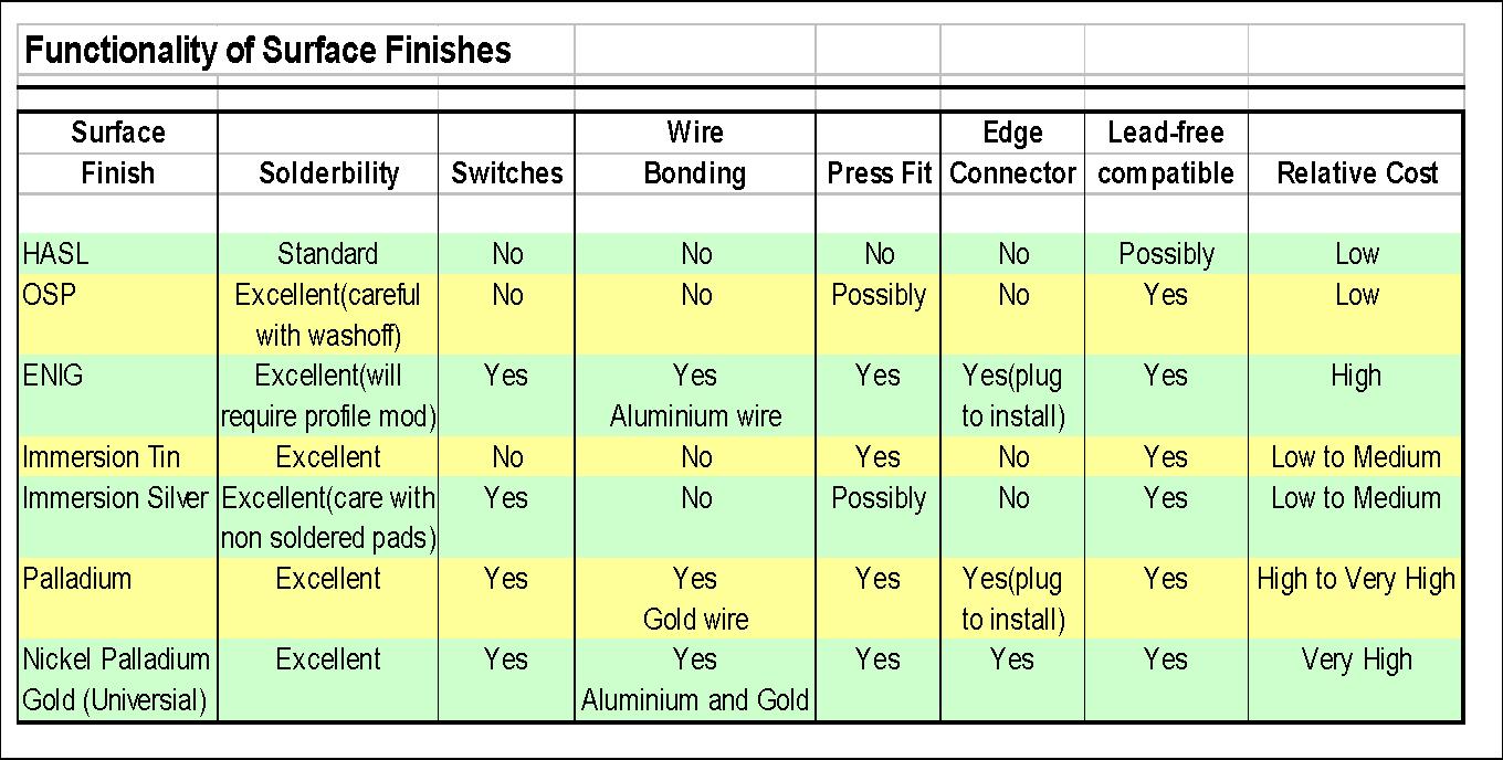 Functionality of Surface Finishes table