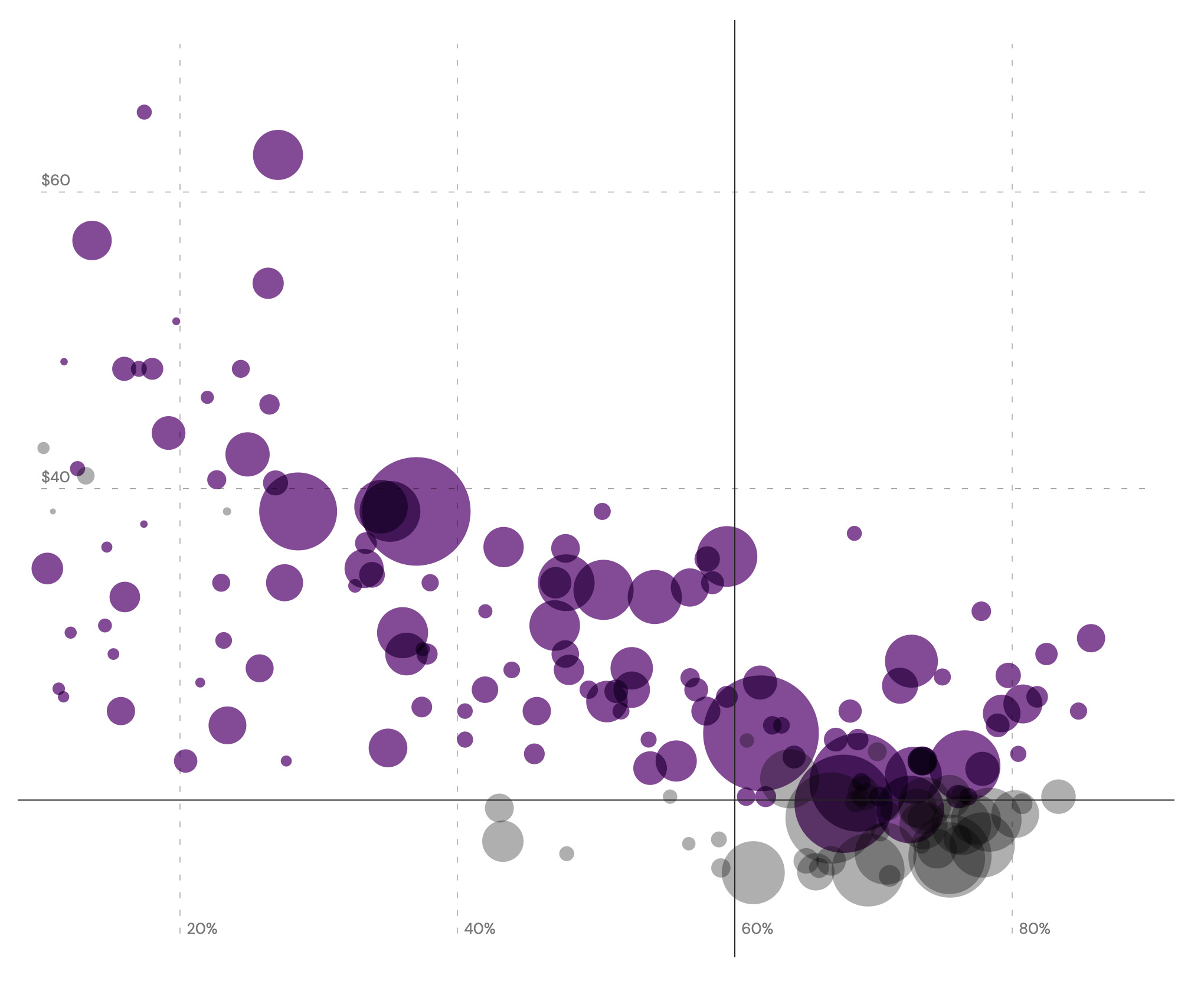 A scatterplot with purple and gray circles of varying sizes representing data points. The axes are labeled but not detailed, with the purple circles clustered towards the lower right and the gray circles dispersed more evenly.