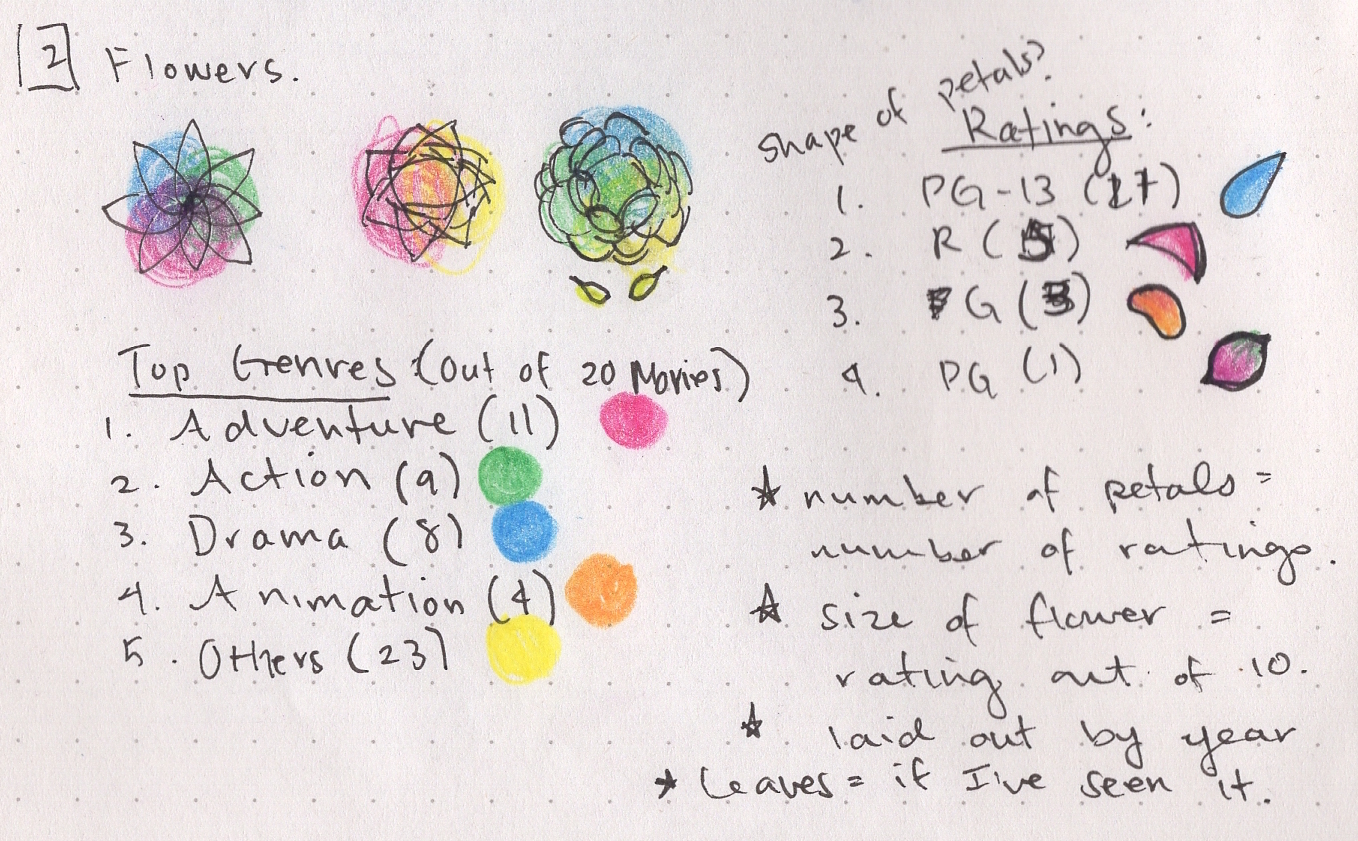 Sketchbook page with drawings of multicolored flowers representing movie data, where petals encode genre and ratings, and leaves mark whether the movie was seen.