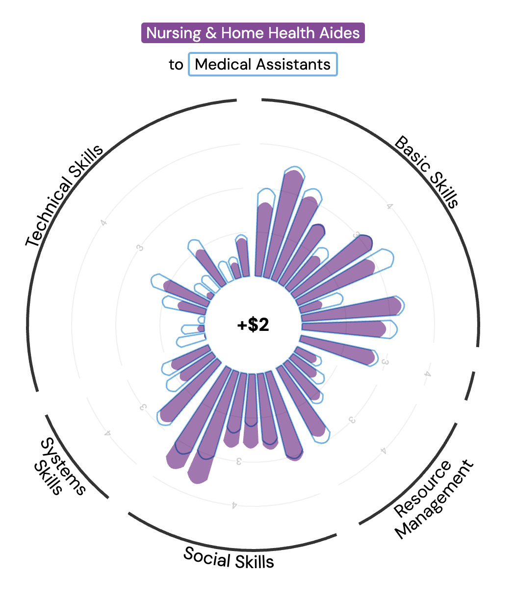 A radial bar chart visualizing skill transitions from "Nursing & Home Health Aides" to "Medical Assistants." The chart is segmented into skill categories such as Technical Skills, Social Skills, and Resource Management, with purple bars indicating proficiency levels. The center displays a "$2" wage increase.