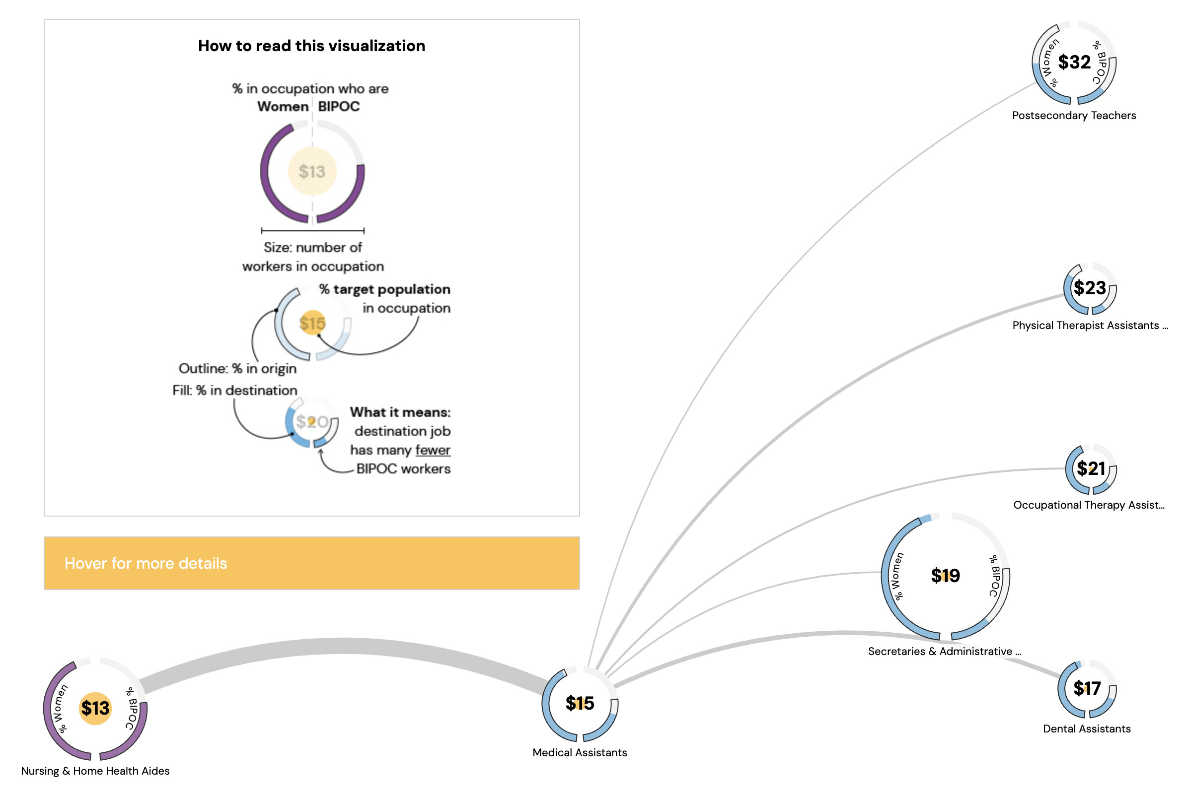 A data visualization explaining job transitions for Nursing & Home Health Aides. A key in the top left defines the visual encoding, including wage levels, gender, and BIPOC representation. A central node for "Medical Assistants" connects to multiple destination jobs, each represented by a circular icon displaying wage data and demographic insights.