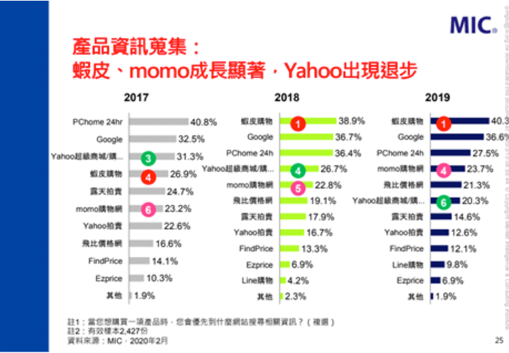 資料來源：資策會 MIC