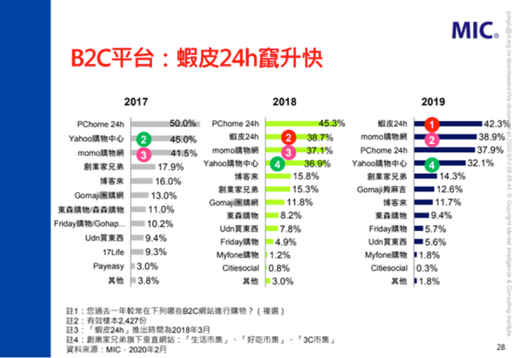 資料來源：資策會 MIC