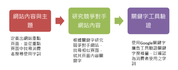 *研究競爭對手的內容，可以參考關鍵字詞，但不能'抄'內容喔 !