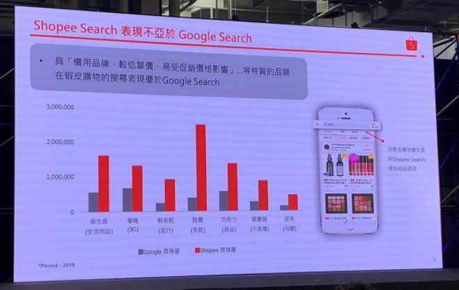 特定品項在蝦皮的搜尋量已經大於傳統搜尋引擎。     圖片來源：程倚華/攝影