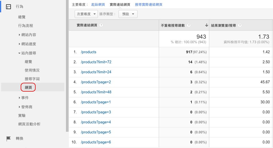 他們搜尋到了什麼？