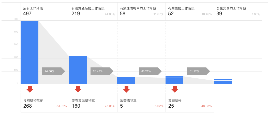 直接在 轉換 > 電子商務 > 購物分析 的報表，看到更詳細的購物流程