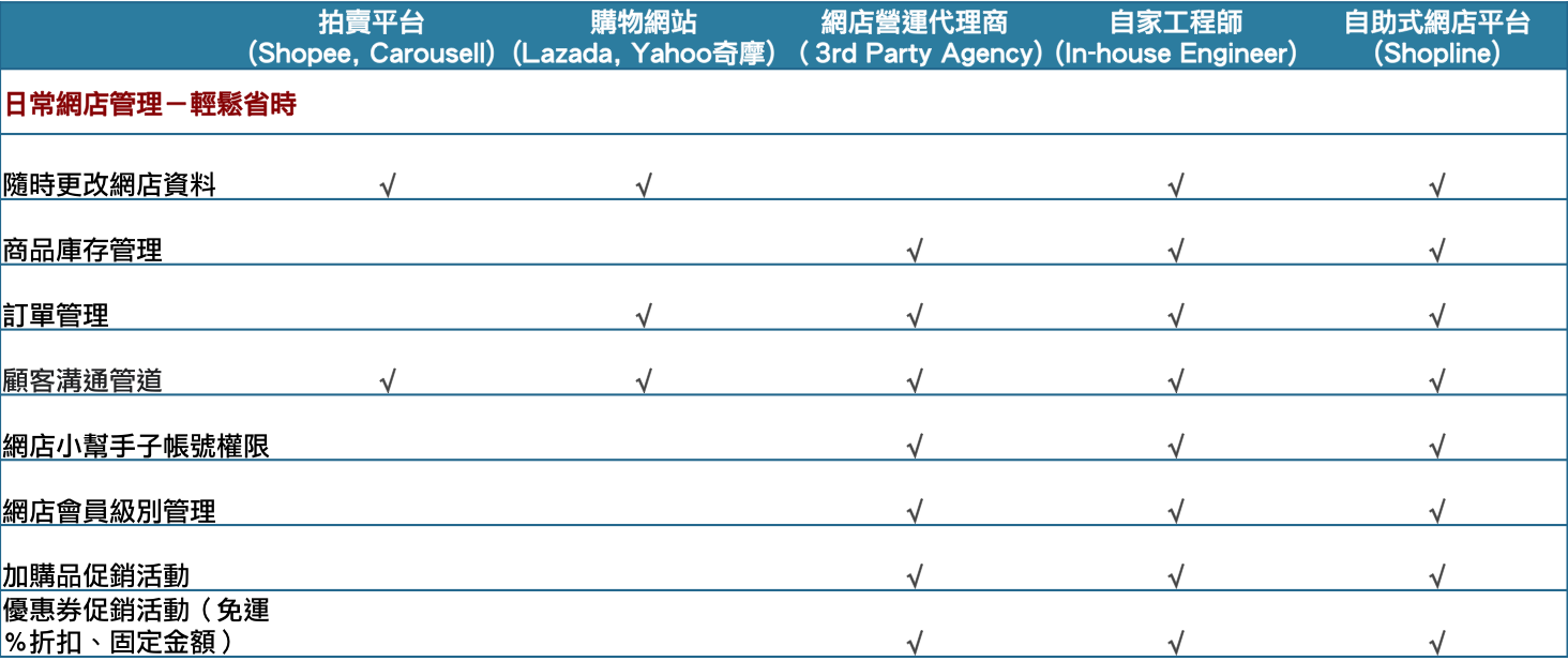 日常網店管理－輕鬆省時