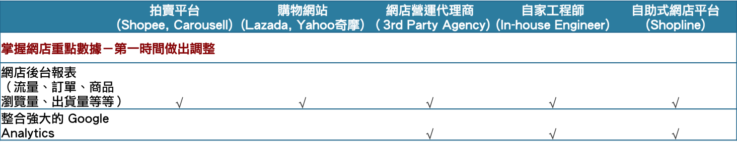 掌握網店重點數據－第一時間做出調整