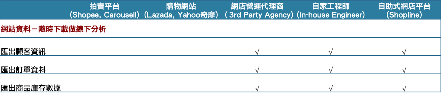 網站資料－隨時下載做線下分析、行銷活動