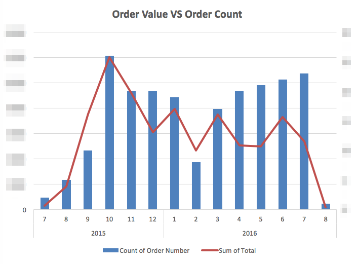 訂單數量 VS 訂單價值