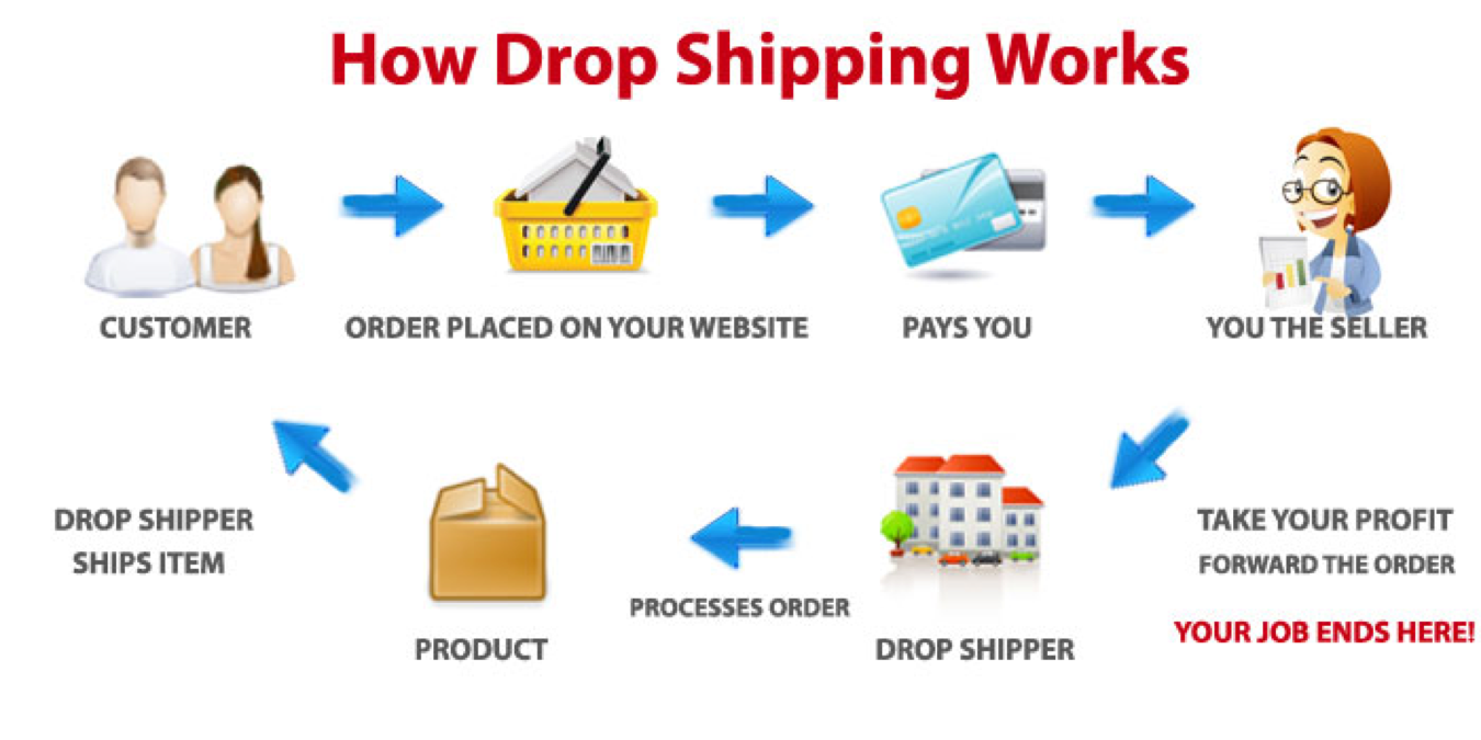 dropshipping