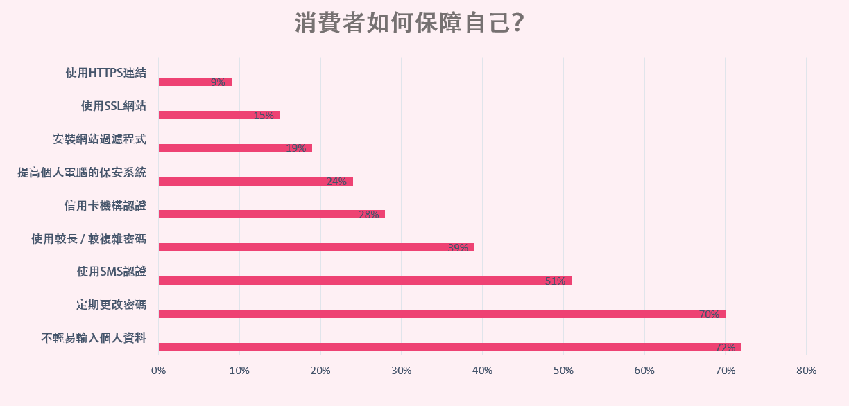 消費者如何保障自己？