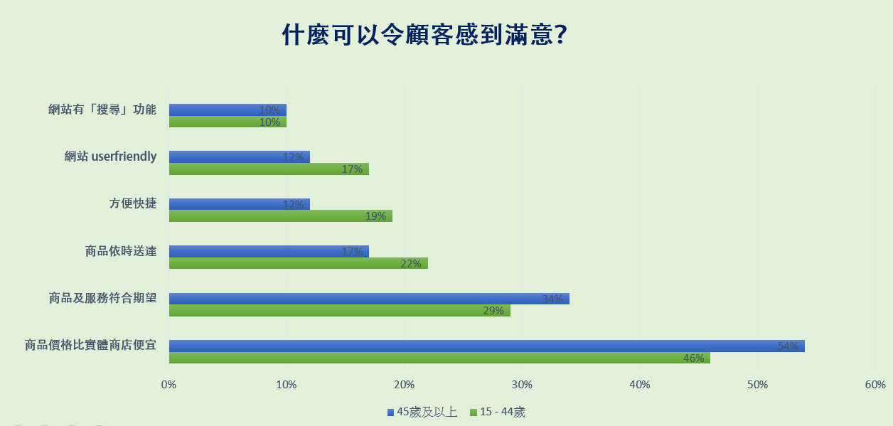 什麼可以令顧客感到滿意？