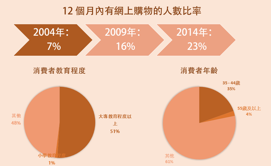 12月內有網上網物的人數比率