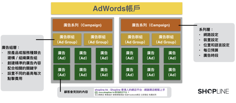 google adwords 結構