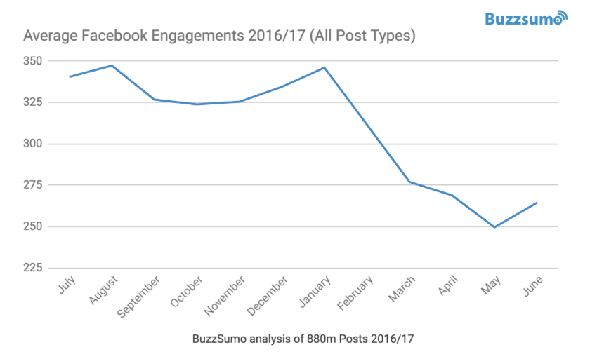 buzzsumo engagement