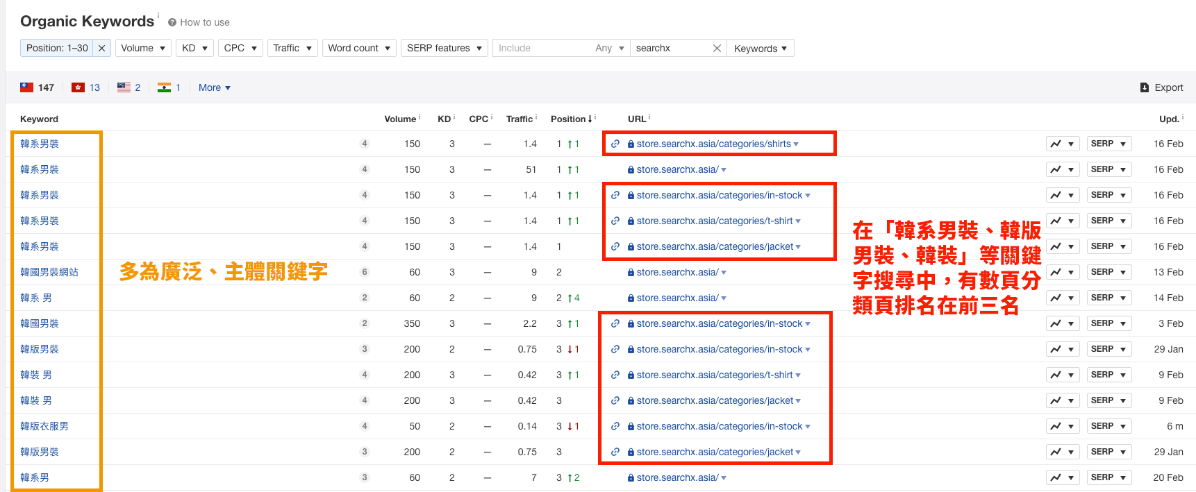 以 ahrefs 抓取進入 SEARCHx 網站的關鍵字排名狀況