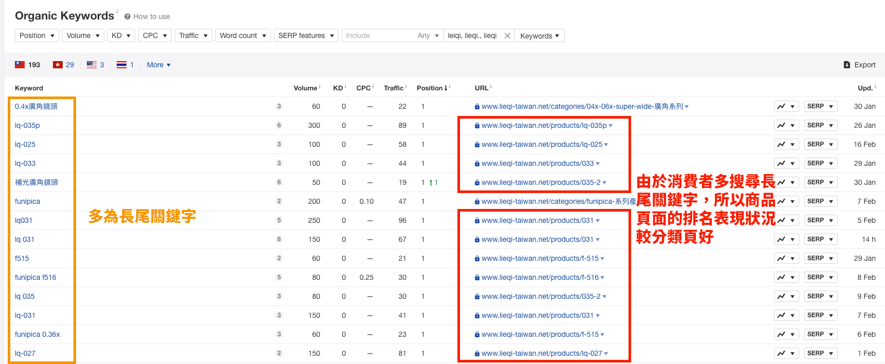 以 ahrefs 抓取進入 LIEQI 網站的關鍵字排名狀況