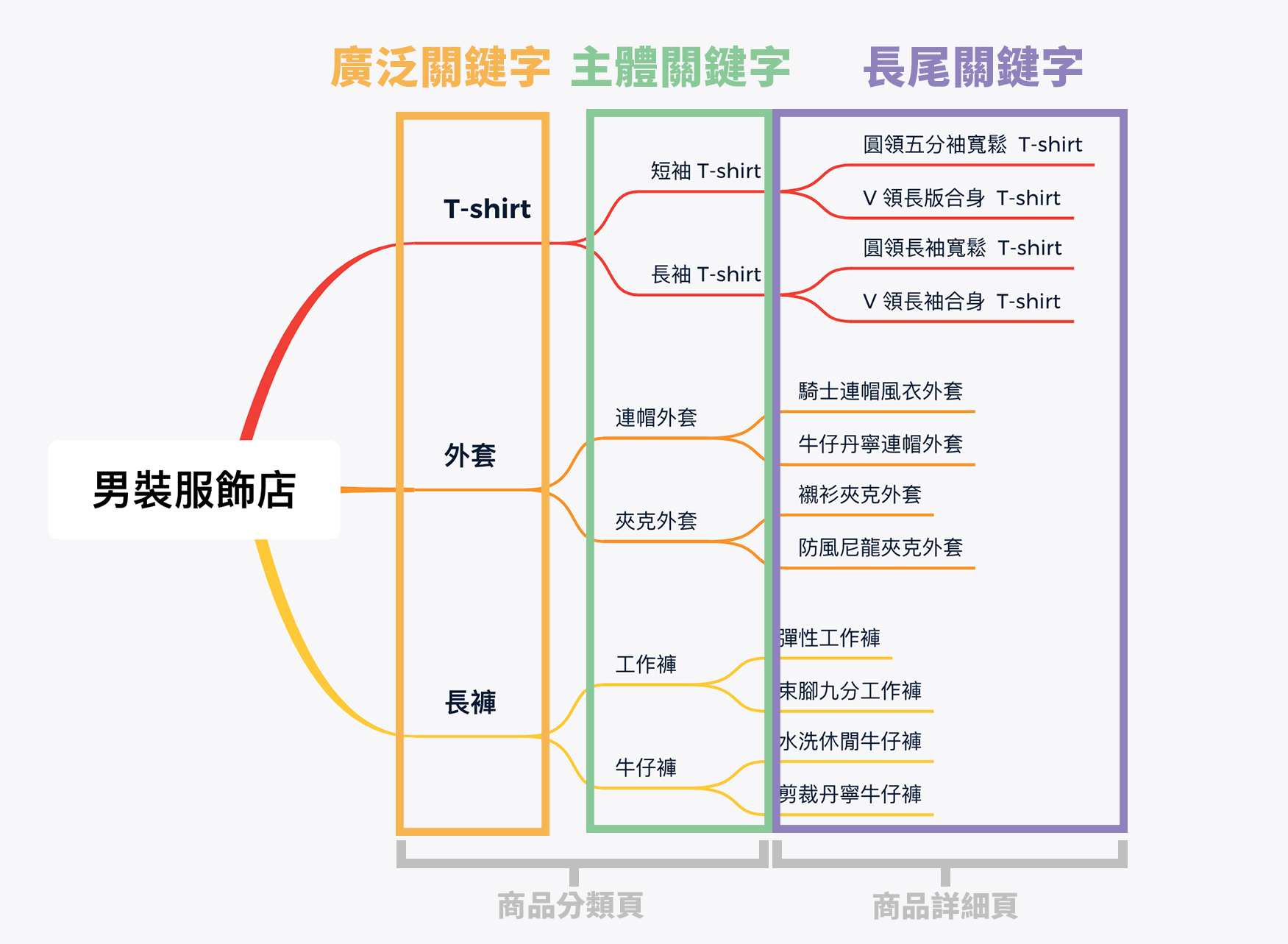 電商網站商品分類及關鍵字類型示意圖