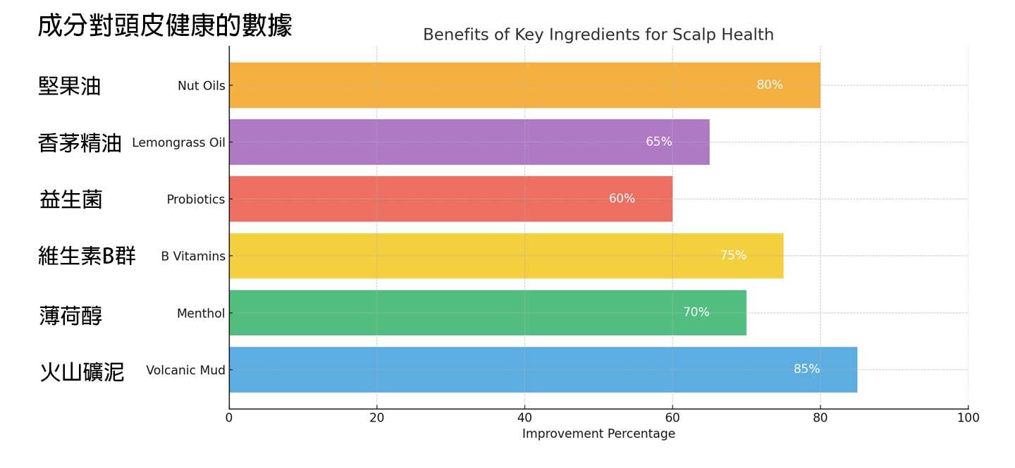 火山礦泥成分對改善頭皮健康的數據
