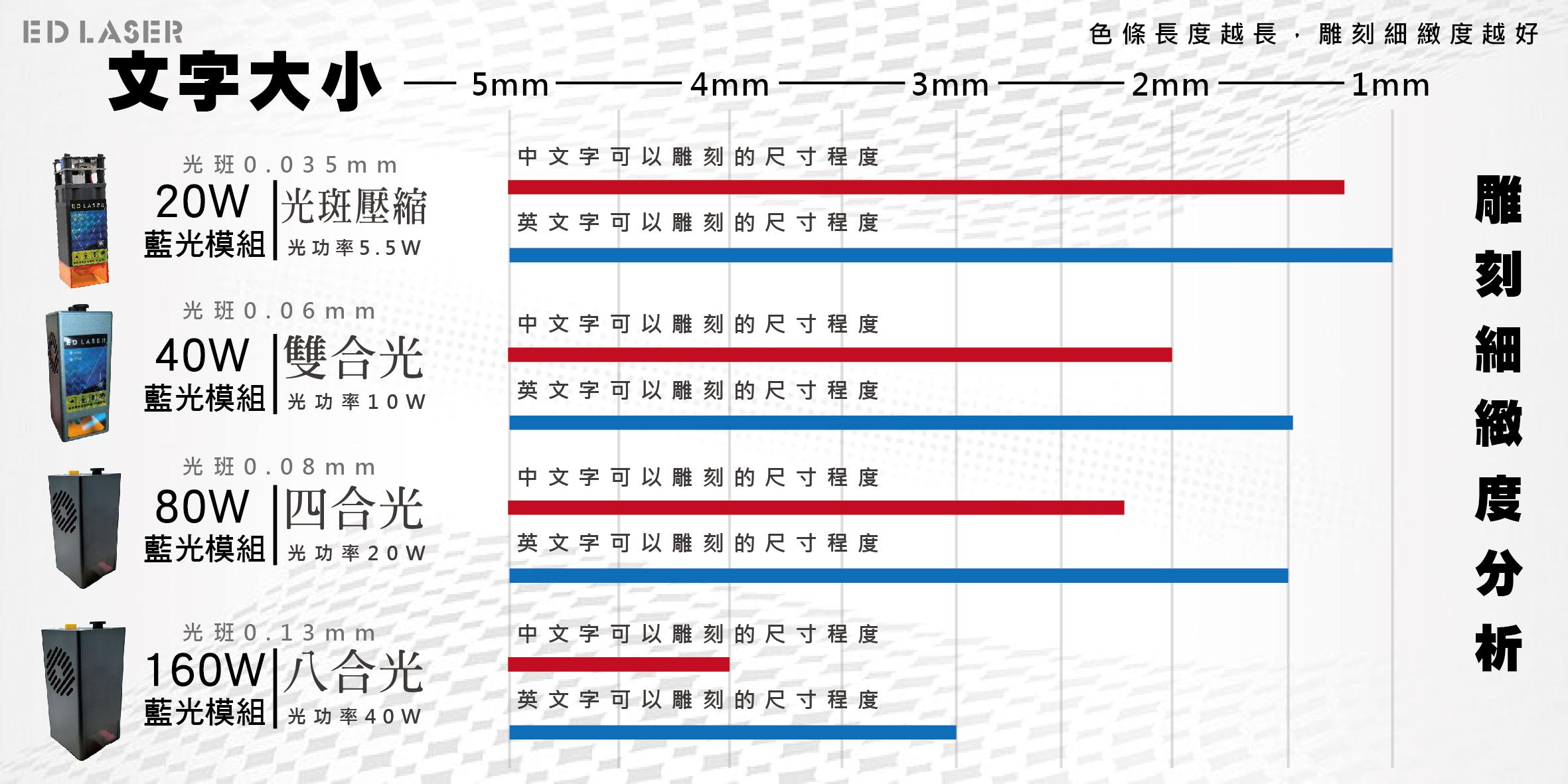 雷射模組雕刻細緻度分析跑分條