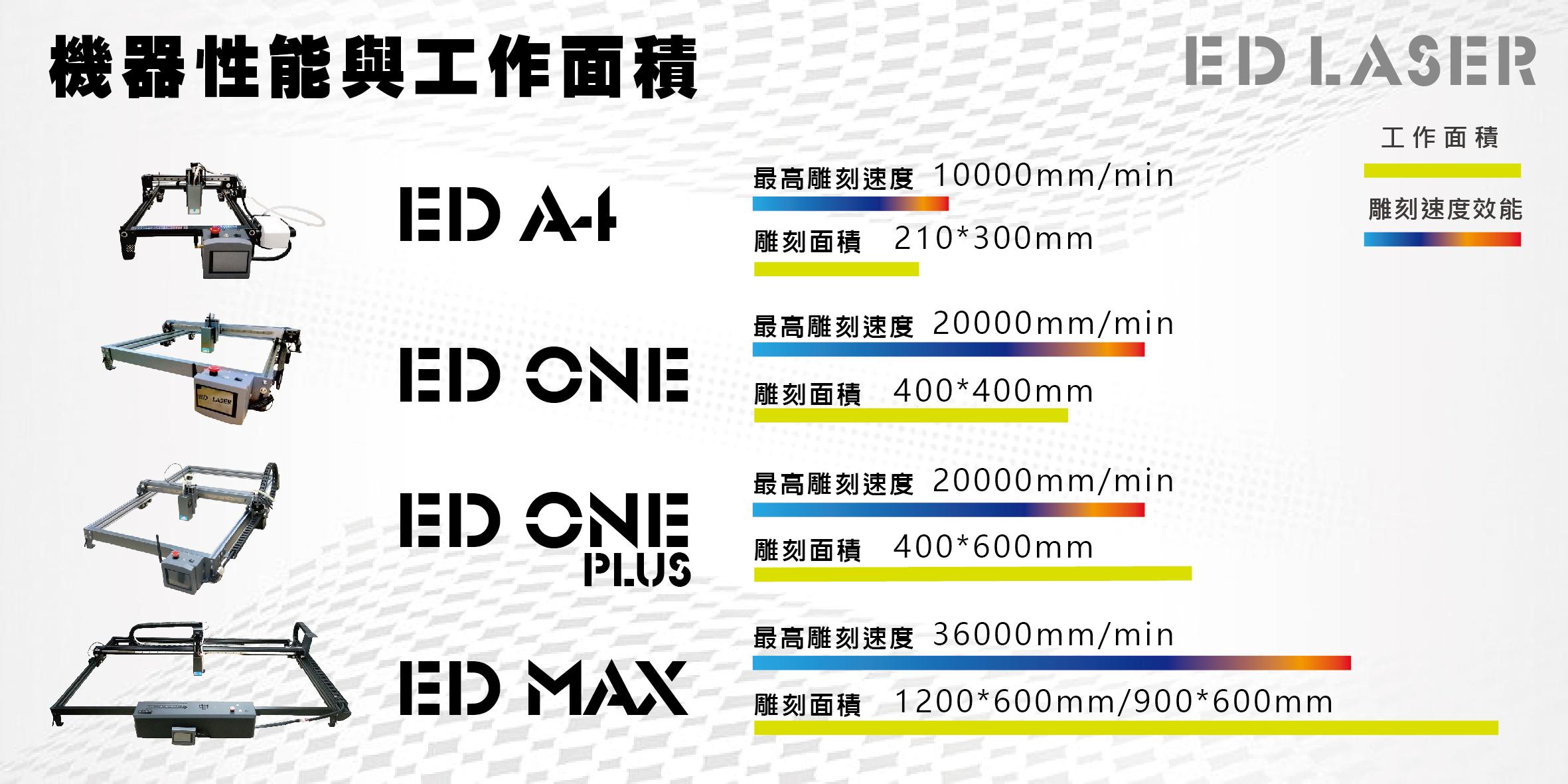 機器效能與工作面積