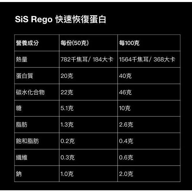 【Science In Sport】Rego快速恢復蛋白粉 高蛋白 運動補給 運動修復 sis能量粉 sis恢復蛋白