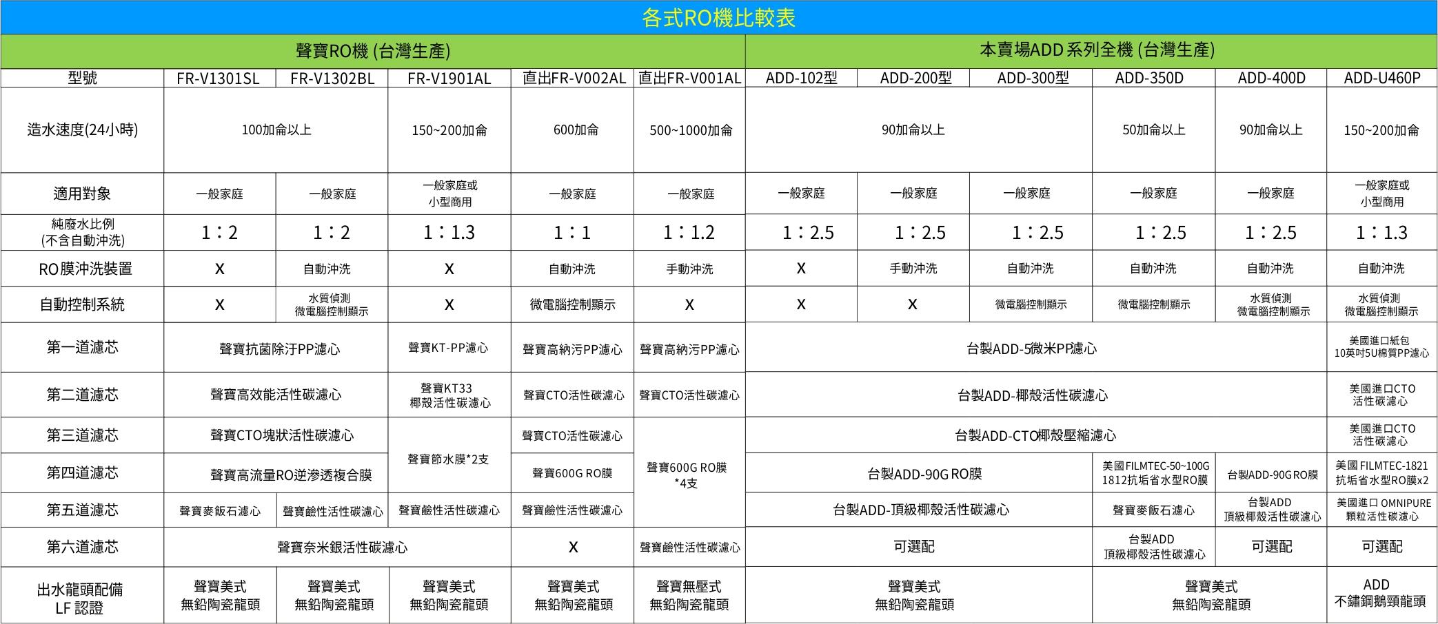 台灣製ADD-300D型RO逆滲透純水機 ▎有桶型RO ▎水易購 新竹 全機濾心(1~5道) NSF認證 ▎通過BSMI商檢認證