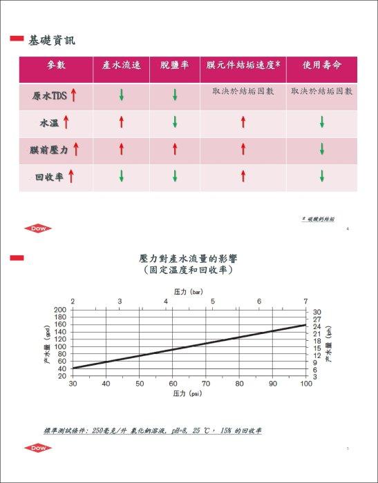 【水易購淨水新竹店】美國FILMTEC/AQUALAST -1812抗垢省水型RO膜/省廢水/抗結垢/50~100G