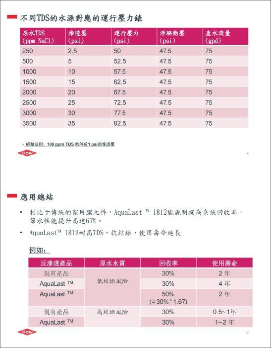 【水易購淨水新竹店】美國FILMTEC/AQUALAST -1812抗垢省水型RO膜/省廢水/抗結垢/50~100G