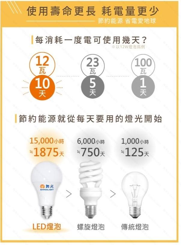 【文成】舞光燈具-商業用燈泡 E27 50W 全電壓(100V~240V) 白光 黃光