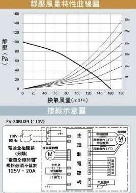 【文成】國際牌 Panasonic FV-30BU3R/110V/FV-30BU3W 220V 無線遙控型 浴室暖風乾燥機 陶瓷加熱暖風機