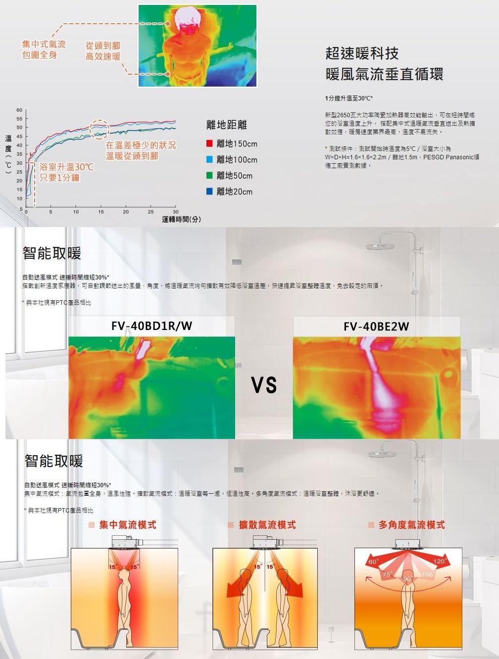 【文成】【文成】國際牌 Panasonic FV-40BU1R 110V/ FV40BU1W/220V無線遙控型 浴室暖風乾燥機 陶瓷加熱暖風機