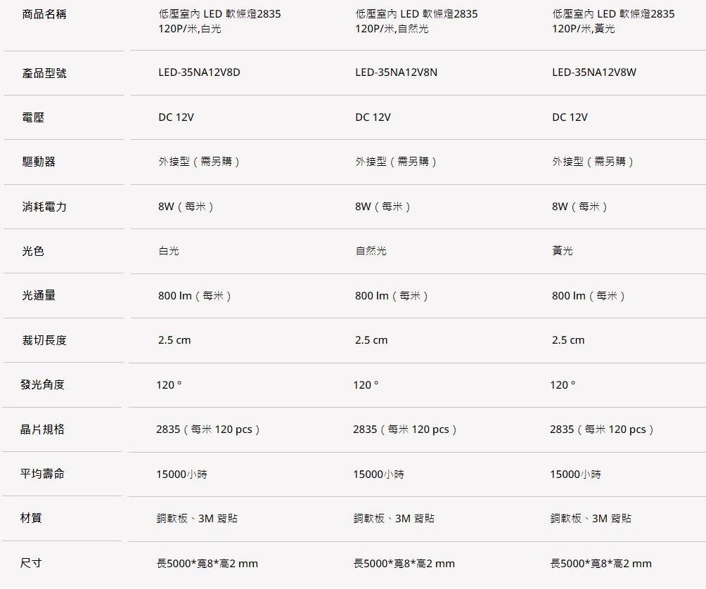 【文成】低壓室內 LED 軟條燈2835不含變壓器120P(DC12V)/(DC24V) 5米 燈帶 低壓軟條燈 軟條燈 需搭配變壓器