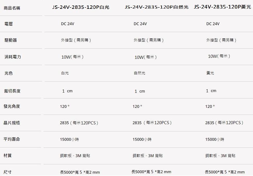 【文成】低壓室內 LED 軟條燈2835不含變壓器120P(DC12V)/(DC24V)剪裁零售區(另有5米下標區) 燈帶 低壓軟條燈 軟條燈 需搭配變壓器