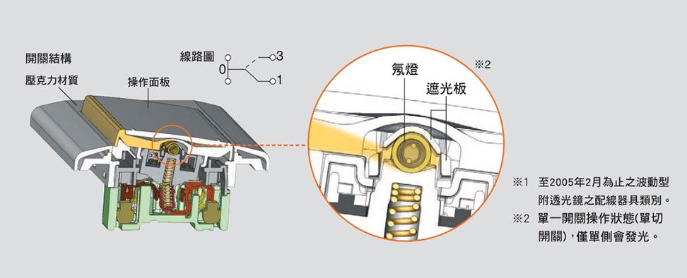 【文成】國際牌星光系列單品  WTDF5352K 埋入式螢光開關C 三開附安裝框架 單切+3路兩用