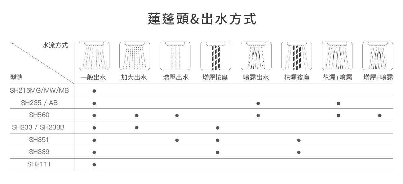 【文成】凱撒衛浴-手持蓮蓬頭SH233白/SH233B黑  三段式按摩花灑 按摩把手 淋浴用蓮蓬頭 把手 沐浴把手 按摩把手 花灑 蓮蓬頭