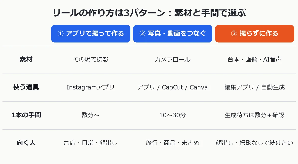 アプリで撮って作る・写真や動画をつなぐ・撮らずに作るの3パターンを素材・道具・手間・向く人で比べた表