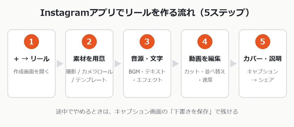 作成画面を開く・素材を用意・音源と文字・動画を編集・カバーと説明の5ステップの流れ図
