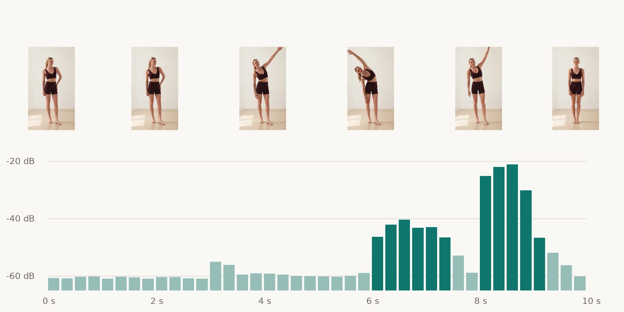 Graphique du volume du clip sur dix secondes : calme au début, montée pendant l'étirement, pic à l'expiration