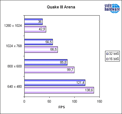 Střední třída ATI - Radeon 7200