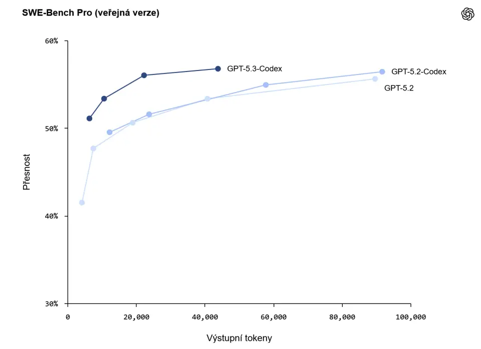 GPT-5.3-Codex srovnání
