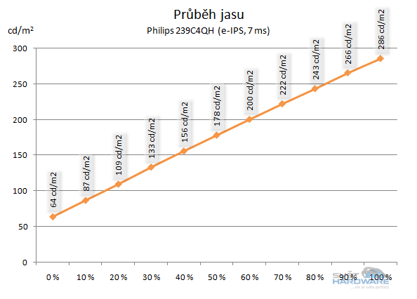 Philips 239C4QH: levný, tenký s e-IPS a LED